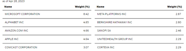 CII Top Ten Holdings