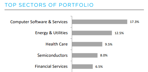 BCV Top Sector Allocation