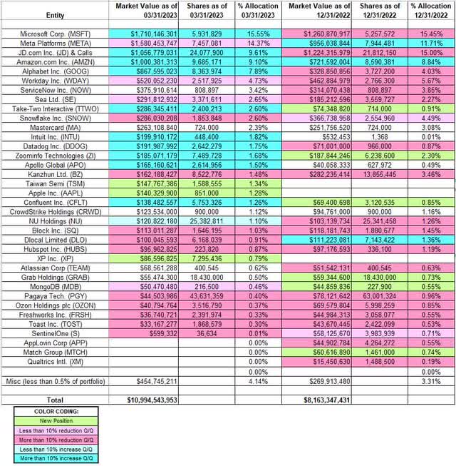 Chase Coleman - Tiger Global's Q1 2023 13F Report Q/Q Comparison