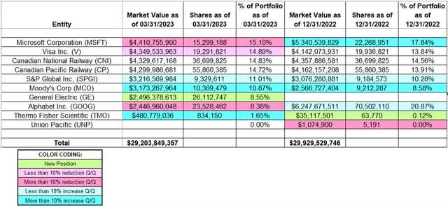 Chris Hohn - TCI Fund Management's Q1 2023 13F Report Q/Q Comparison