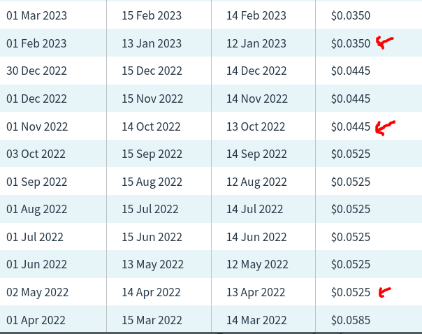 NEA's Distribution History