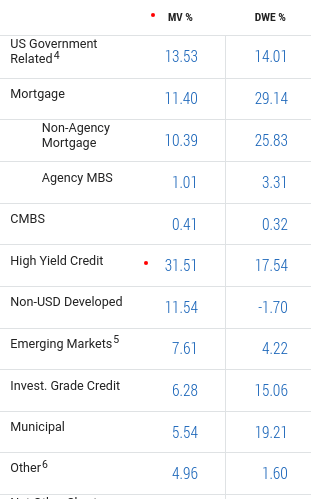 PHK's Sector Breakdown