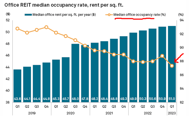 Commercial (Office) Occupancy Rates (US)