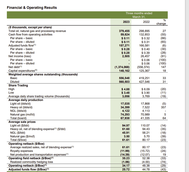 Tamarack Valley Energy Summary Of First Quarter Results