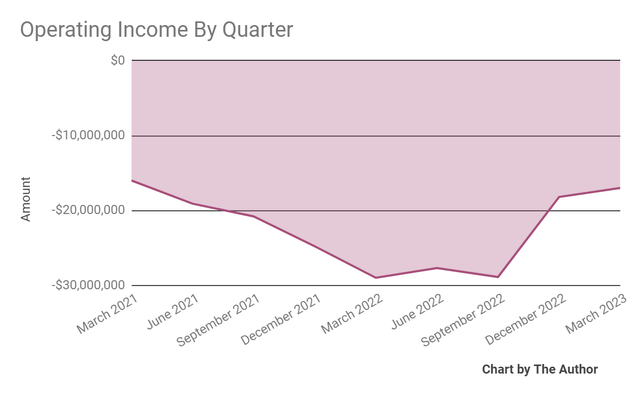 Operating Income