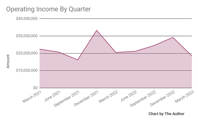 Operating Income