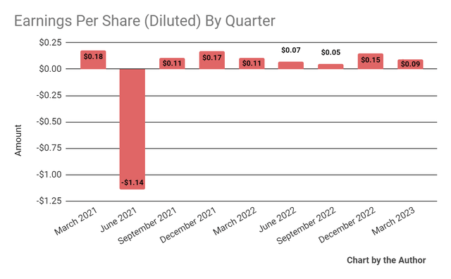 Earnings Per Share