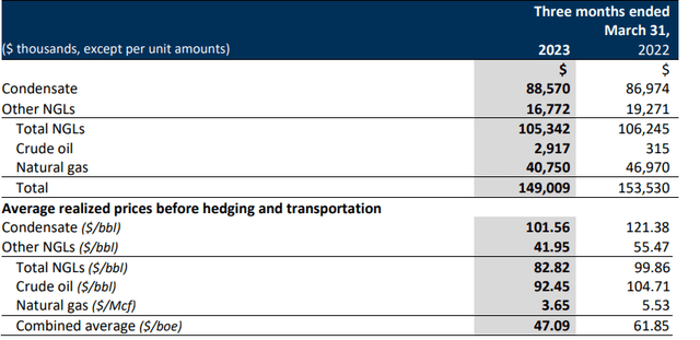 Revenue Contribution and Realized Prices