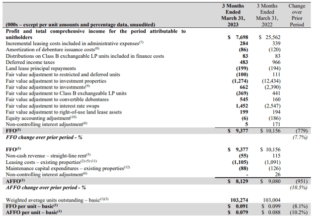 FFO and AFFO Calculation