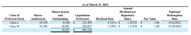 Breakdown of Preferred Shares