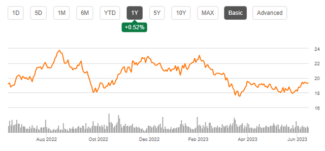 KIM Share Price Chart