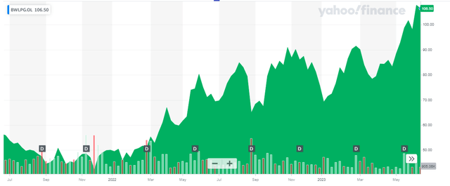 Share Price Chart