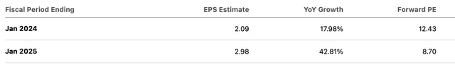 The Lovesac Company Consensus EPS estimates and P/E Valuation