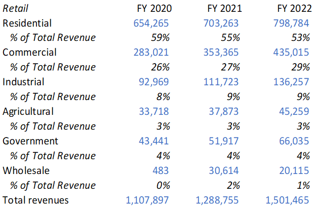 Company Financials