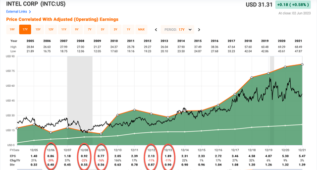 Intel's historical earnings declines