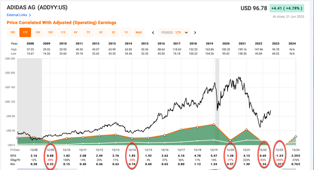 Adidas earnings history