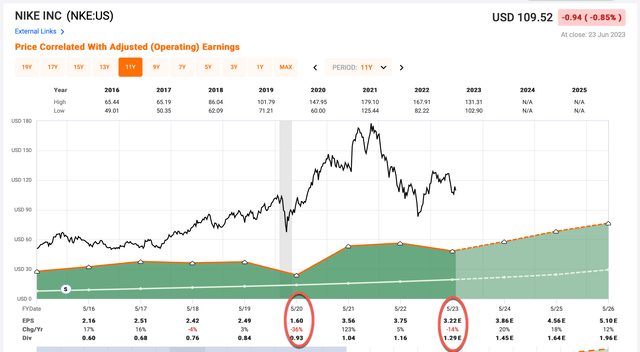 Nike earnings history