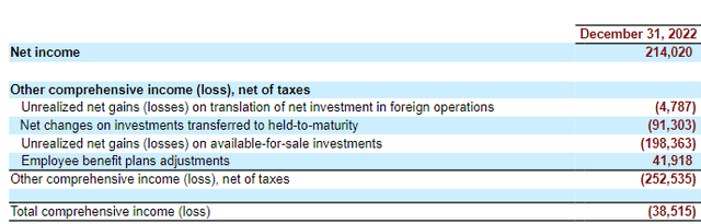 NTB 2022 comprehensive income