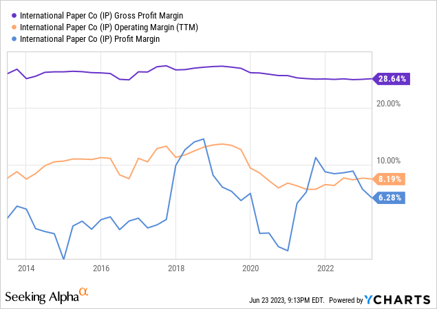 YCharts - International Paper, Various Profit Margins, 10 Years