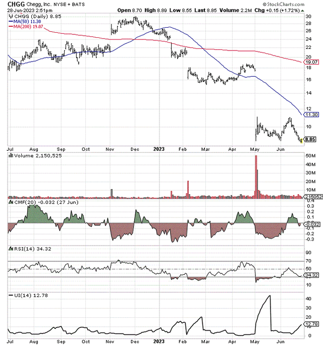 StockCharts.com - Chegg, 12 Months of Daily Price & Volume Changes