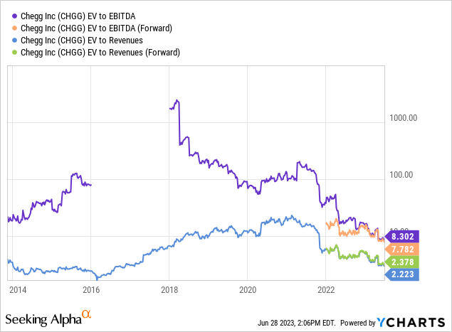 YCharts - Chegg, EV Ratios on EBITDA & Sales, 10 Years