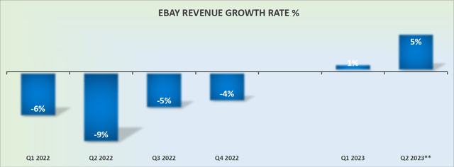 EBAY revenue growth rates