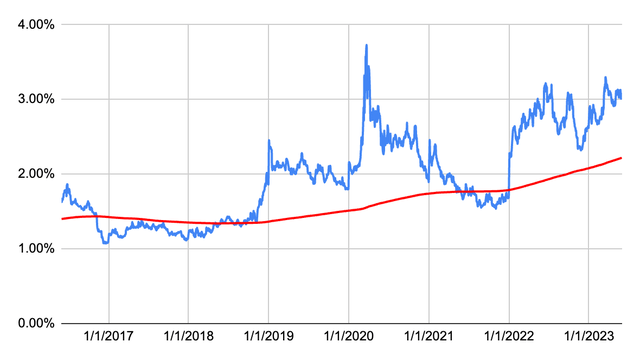 Dividend Yield History Goldman Sachs