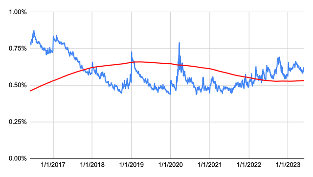 Dividend History Chart for Mastercard