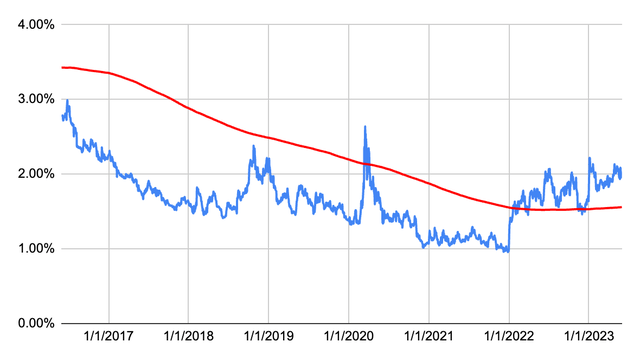 Dividend History Chart for MCHP