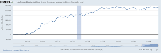 Reverse Repurchase Agreements