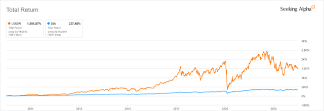 UDOW since inception, compared to the non-leveraged ETF DIA