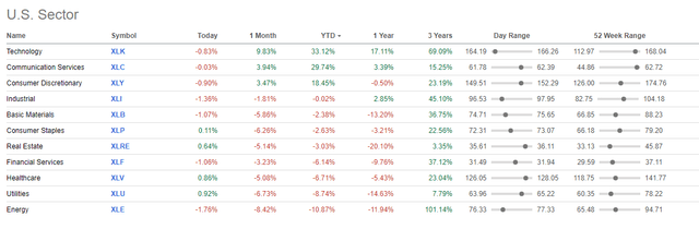 Sector Performance