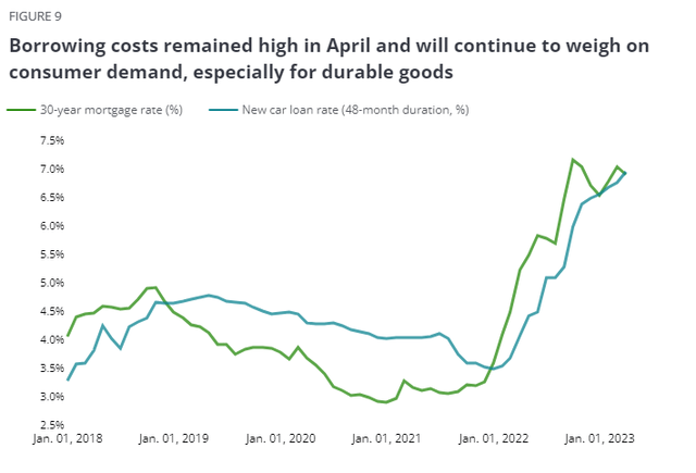 borrowing costs remain high