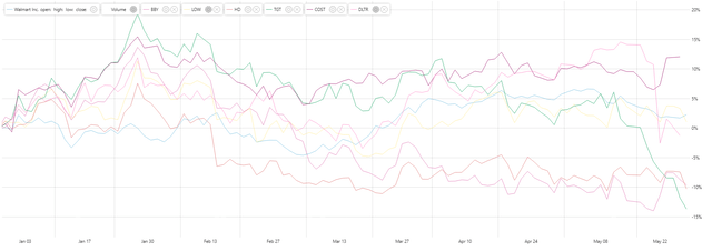 Retailer Performance YTD