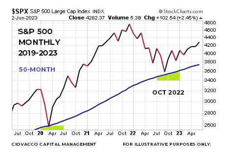 S&P 500 trend 2019-23