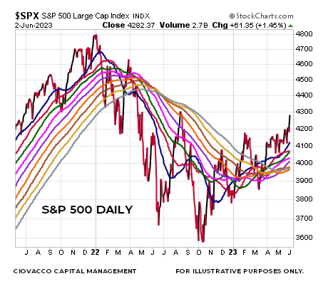 S&P 500 daily trends 2023