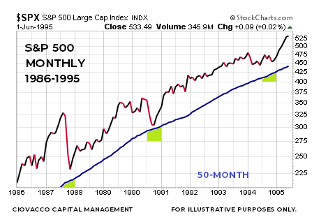 S&P 500 secular bull market 1986-1995