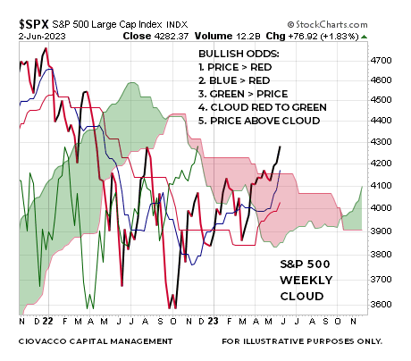 S&P 500 weekly Ichimoku Cloud chart