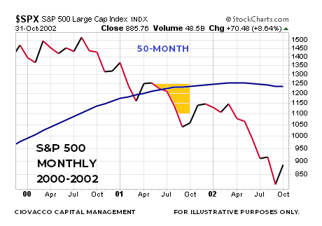 S&P 500 2000-02 bear market