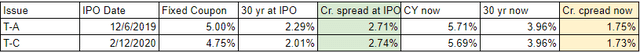 credit spread dynamics