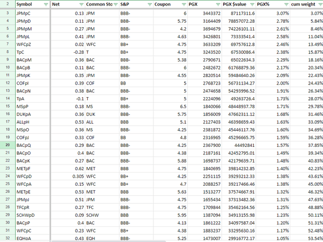 PGX's top holdings