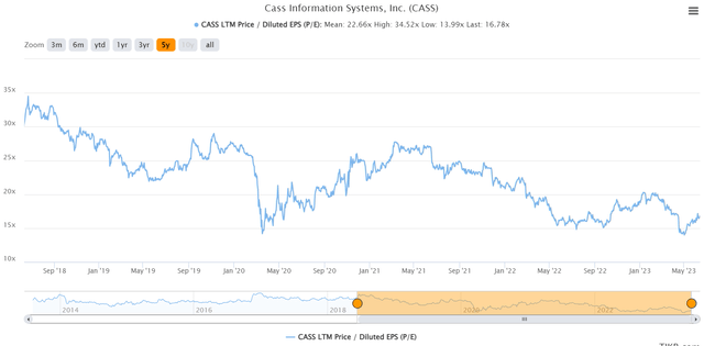 CASS P/E