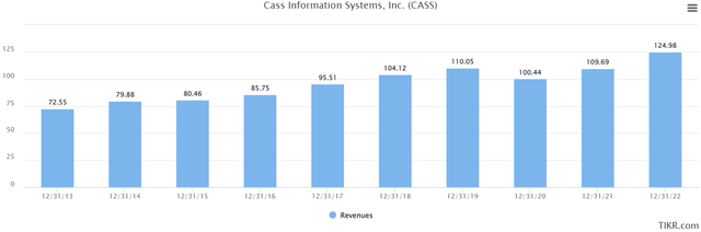 CASS Revenue