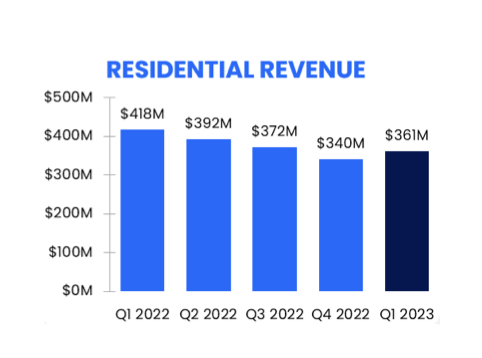 Zillow residential revenue trends