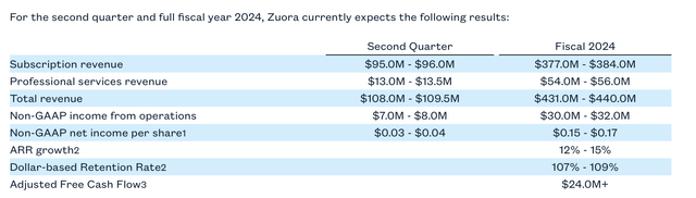 Zuora outlook