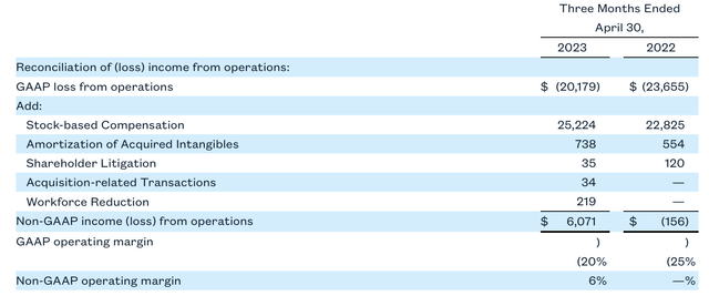 Zuora operating margins