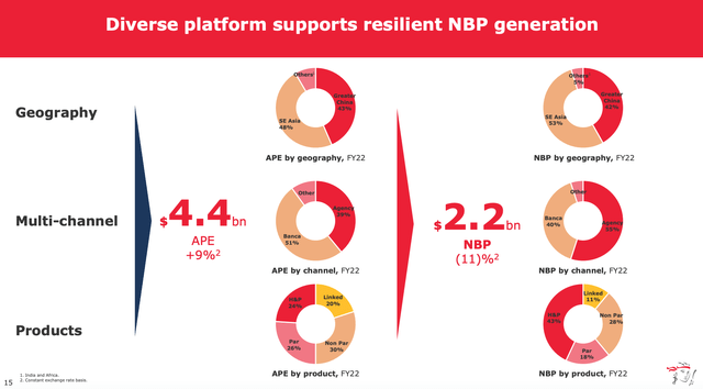 Prudential plc Breakdown of Business By Channel, Product & Geography