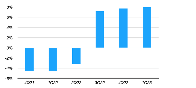 Nomad Foods Quarterly Organic Sales Growth