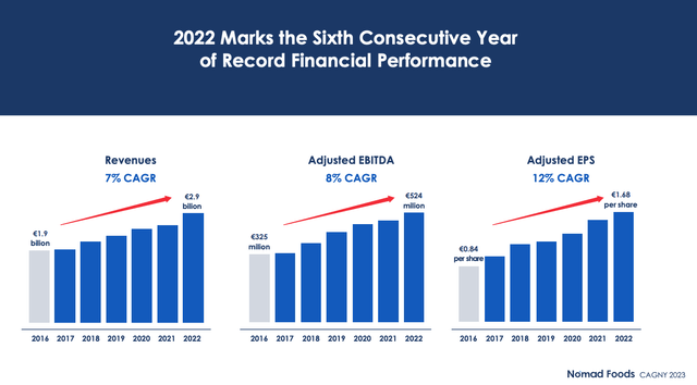 Nomad Foods Annual Sales & Adjusted EBITDA