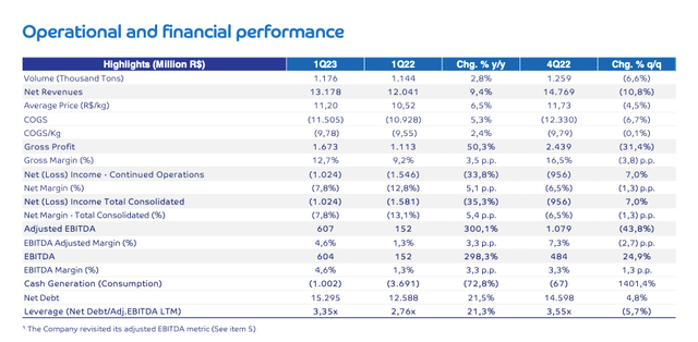 BRF SA Q1 Results